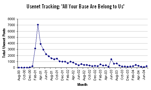 Tracking the All Your Base Meme with Usenet